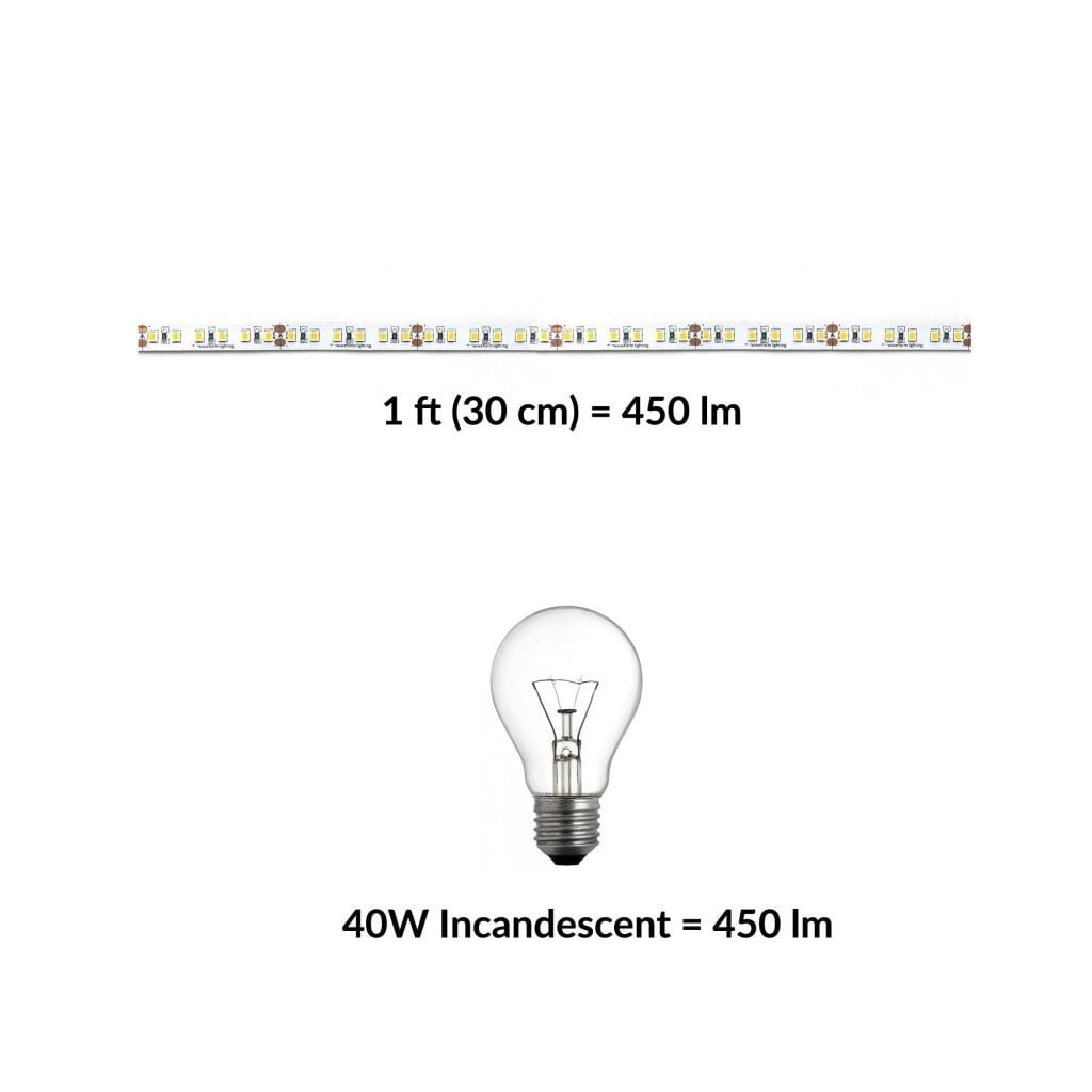 led strip brighness equivalent