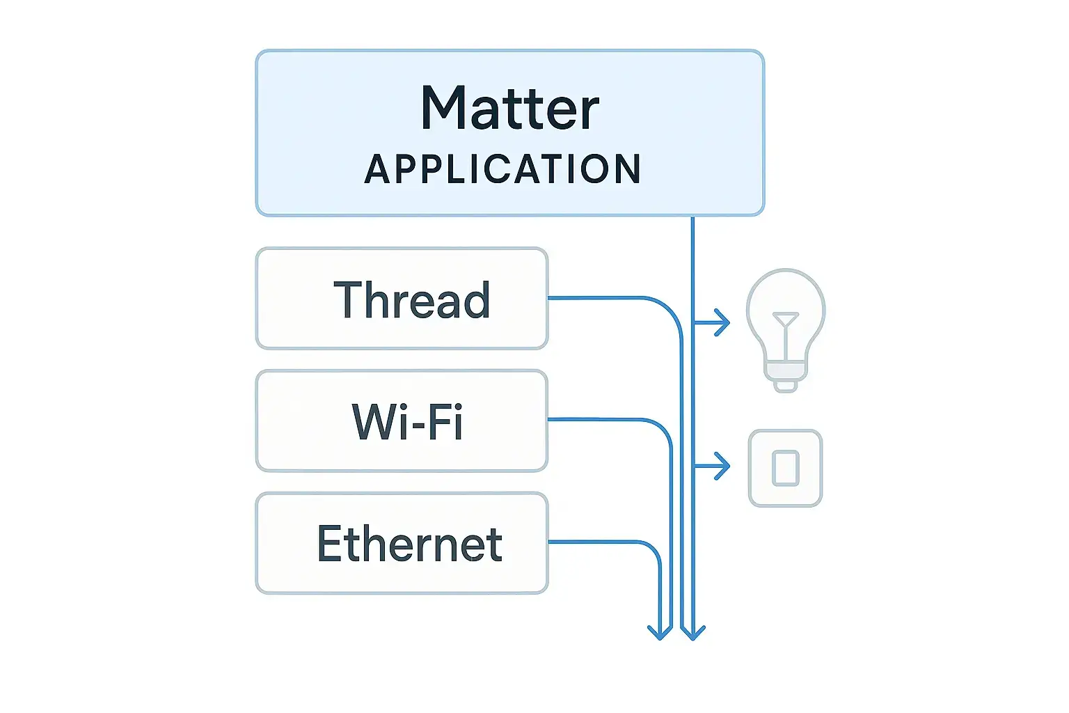 How Matter protocol works on Thread and Wi-Fi How Matter protocol works on Thread and Wi-Fi