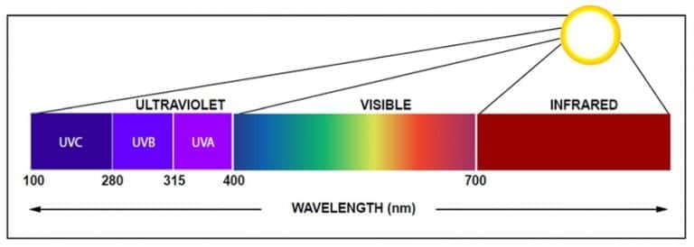 UV wavelength