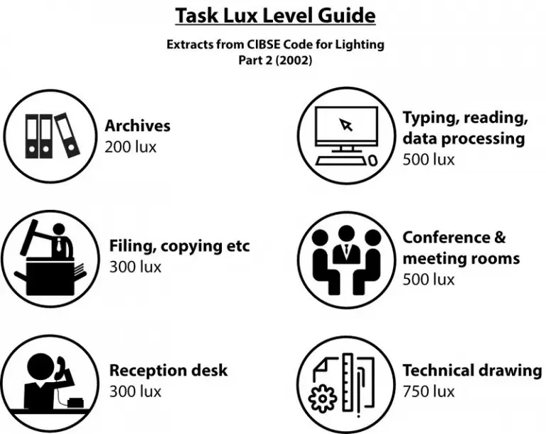 task lux level guide
